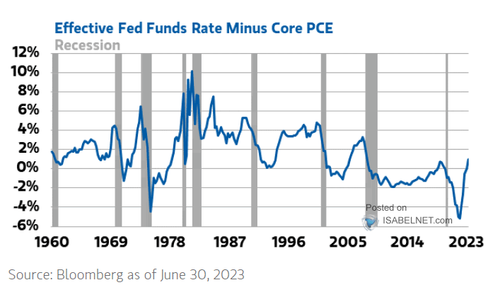 Fed Funds Rate Less U.S. Core PCE