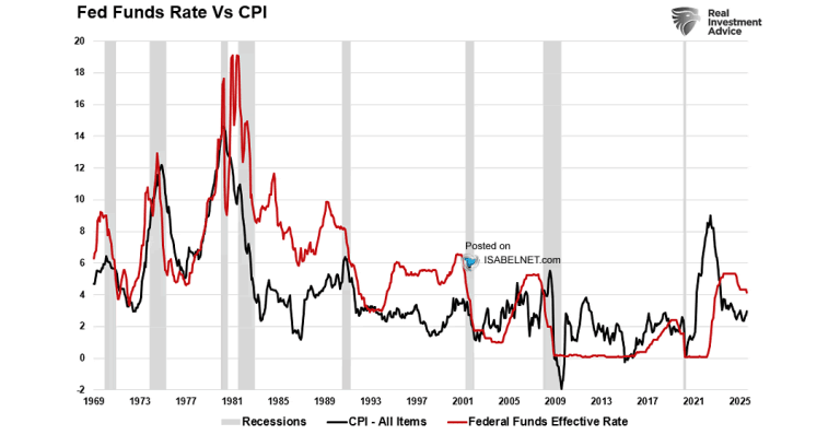 Inflation – Fed Funds Rate and CPI – ISABELNET