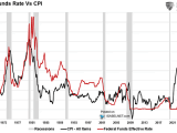 Fed Funds Rate and CPI