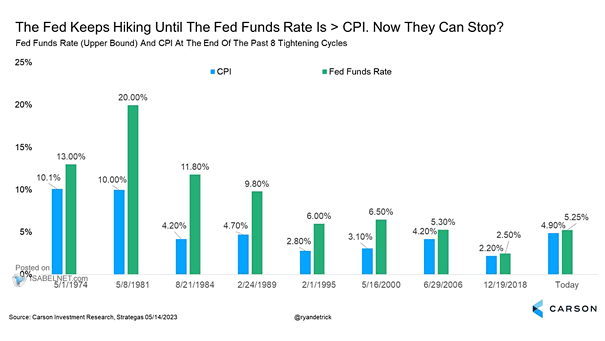 Fed Funds Rate and CPI