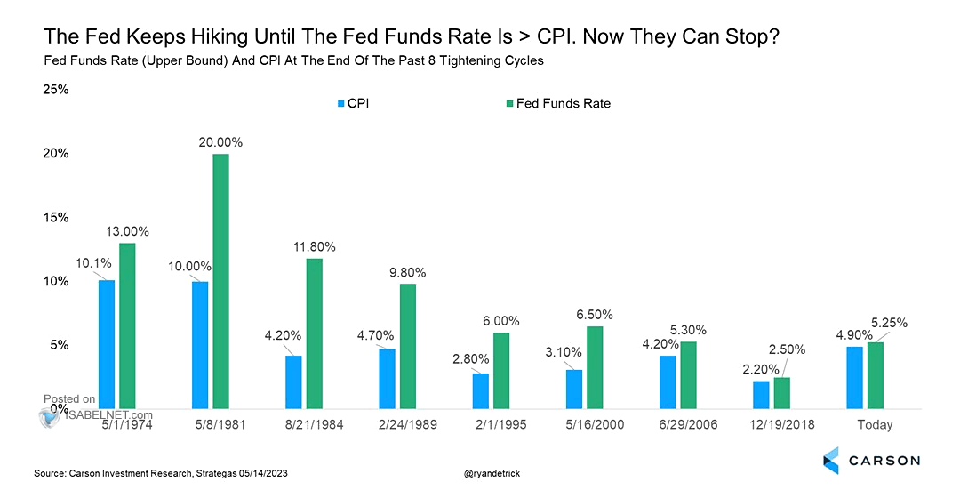 Fed Funds Rate and CPI
