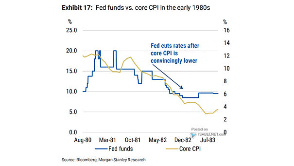Fed Funds vs. U.S. Core CPI