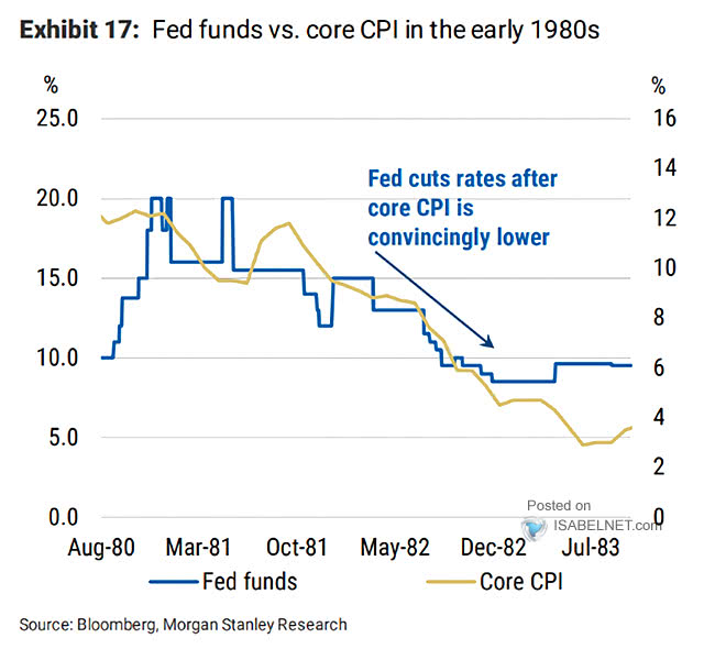 Fed Funds vs. U.S. Core CPI