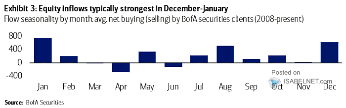 Flow Seasonality by Month