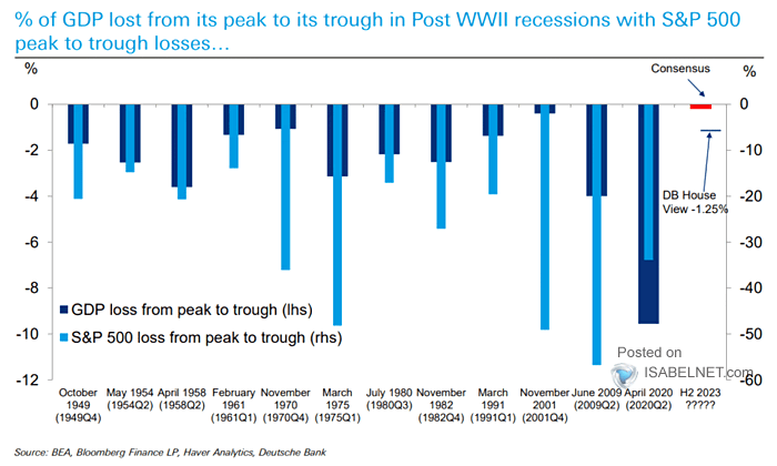 GDP Loss and S&P 500 Loss from Peak to Trough