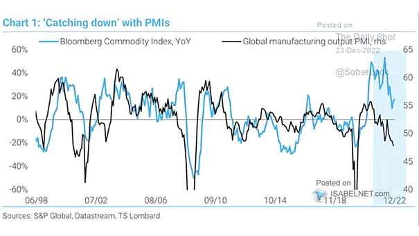 Global Manufacturing Output PMI vs. Bloomberg Commodity Index