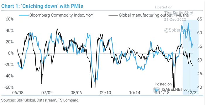 Global Manufacturing Output PMI vs. Bloomberg Commodity Index