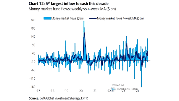 Global Money Market Fund Flows