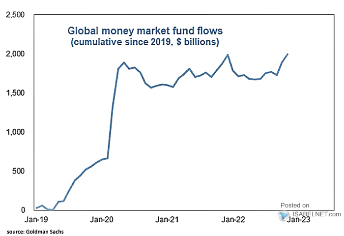 Global Money Market Fund Flows