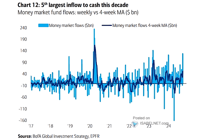 Global Money Market Fund Flows