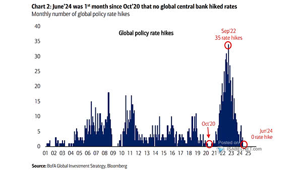 Global Policy Rate Hikes