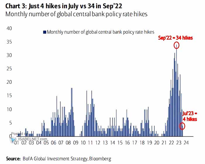 Global Policy Rate Hikes
