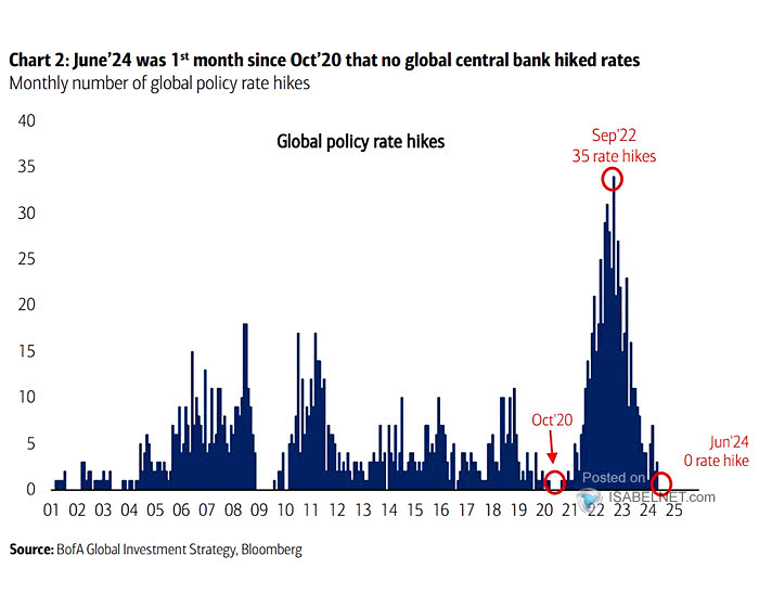 Global Policy Rate Hikes