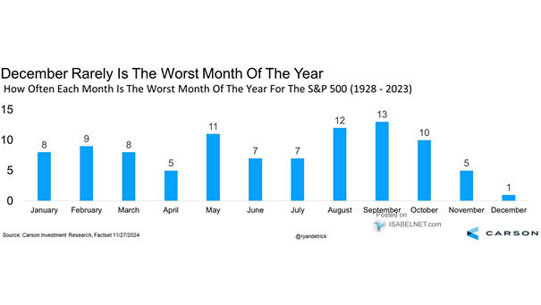 How Often is the Worst Month of the Year for the S&P 500