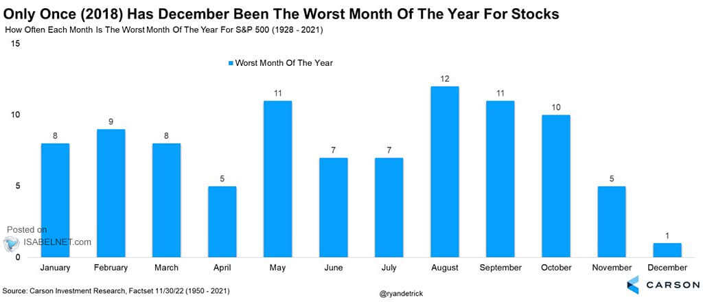 How Often is the Worst Month of the Year for the S&P 500