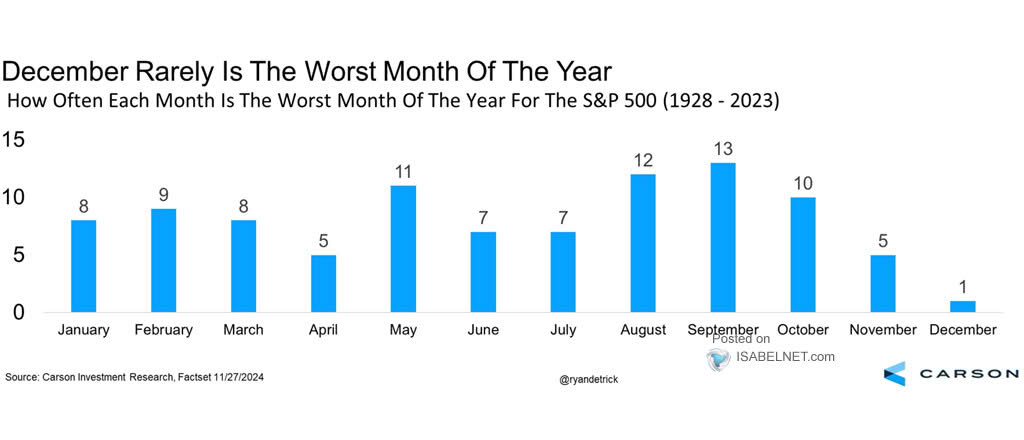 How Often is the Worst Month of the Year for the S&P 500