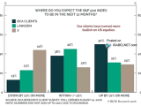 Where Do You Expect the S&P 500 Index to Be in the Next 12 Months?