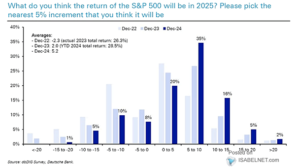 How Survey Responders Think the S&P 500 Will Perform Over the Year Ahead