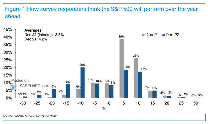 How Survey Responders Think the S&P 500 Will Perform Over the Year Ahead