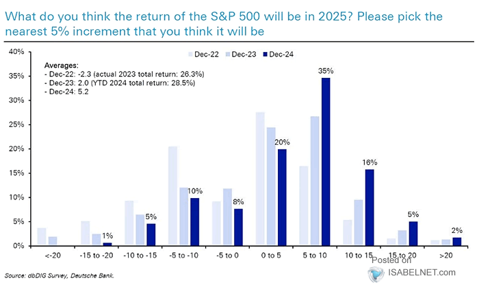 How Survey Responders Think the S&P 500 Will Perform Over the Year Ahead