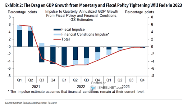 Impulse to Quarterly Annualized GDP Growth from Fiscal Policy and Financial Conditions