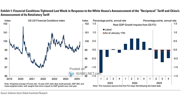 U.S. Financial Conditions Index and Real GDP Growth from FCI