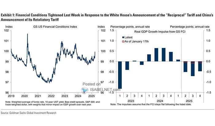 Impulse to Quarterly Annualized GDP Growth from Fiscal Policy and Financial Conditions