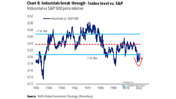 Industrials vs. S&P 500 Price Relative