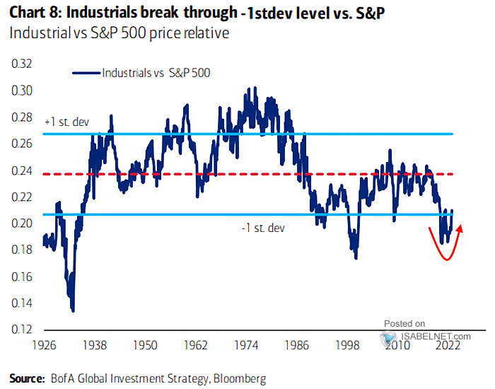 Industrials vs. S&P 500 Price Relative