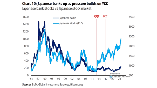 Japanese Banks Stock Price Index vs. Japanese Stocks