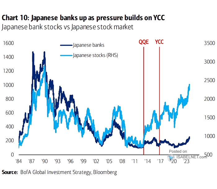 Japanese Banks Stock Price Index vs. Japanese Stocks