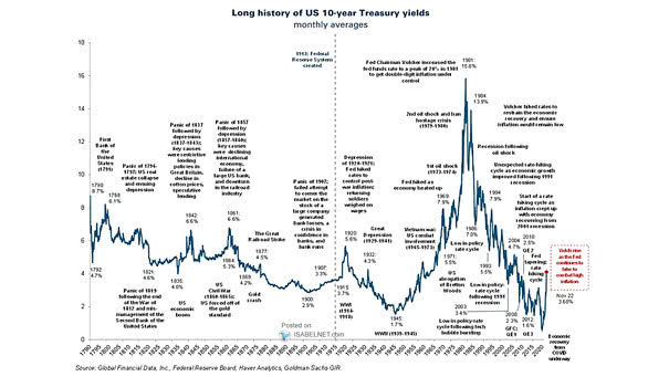 Long History of U.S. 10-Year Treasury Yields