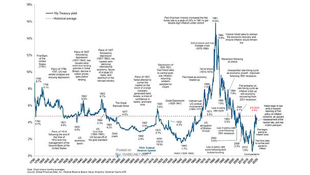 Long History of U.S. 10-Year Treasury Yields