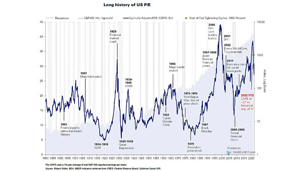 Long History of U.S. P/E