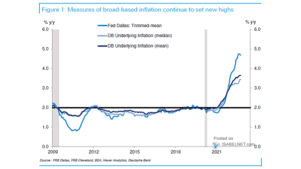 Measures of Broad-Based U.S. Inflation