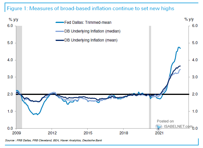 Measures of Broad-Based U.S. Inflation