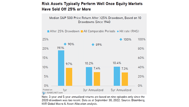 Median S&P 500 Price Return After 25% Drawdown