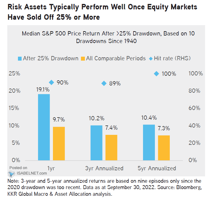 Median S&P 500 Price Return After 25% Drawdown