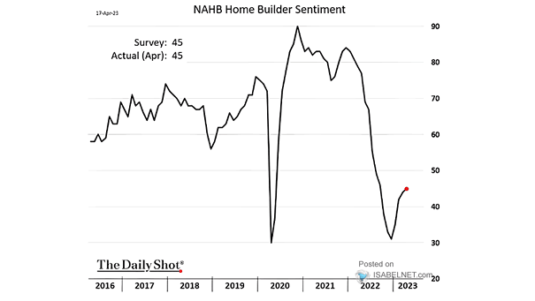 NAHB Home Builder Optimism Index