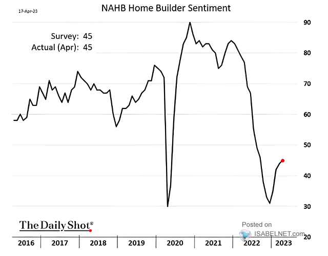 NAHB Home Builder Optimism Index