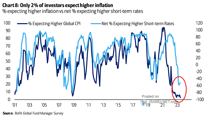 Net % Expecting Higher Global CPI vs. Net % Expecting Higher Short-Term Rates