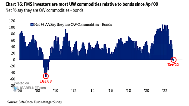 Net % Say They Are Overweight Commodities Relative to Bonds