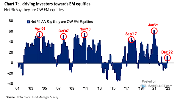 Net % Say They Are Overweight Emerging Market Equities