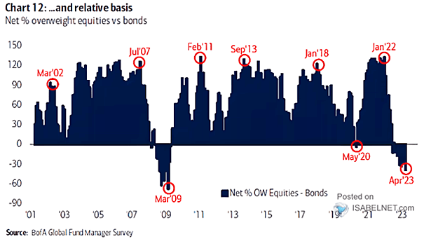 Net % of FMS Investors Overweight Equities vs. Bonds