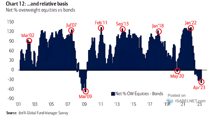 Net % of FMS Investors Overweight U.S. Equities vs. Bonds