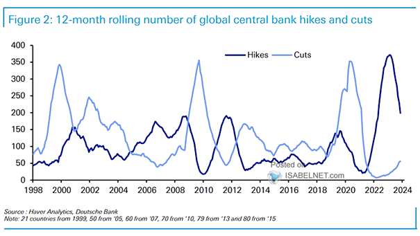 Number of Global Central Bank Hikes and Cuts
