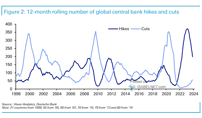 Number of Global Central Bank Hikes and Cuts