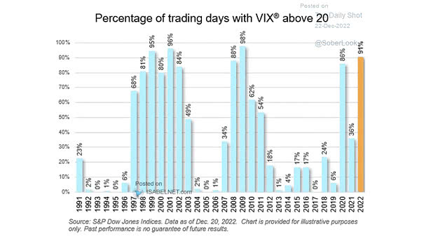 Percentage of Trading Days with VIX Above 20