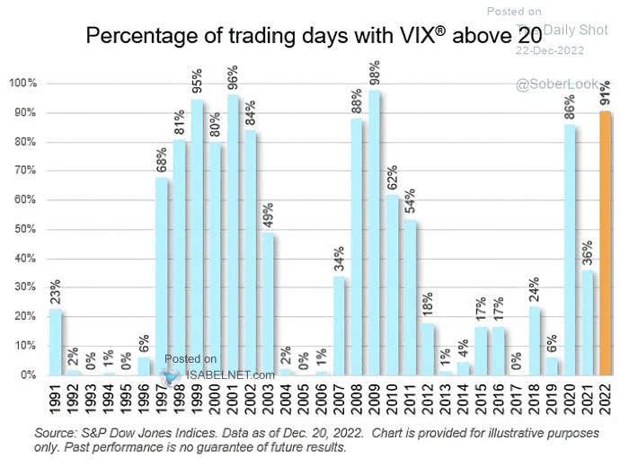 Percentage of Trading Days with VIX Above 20