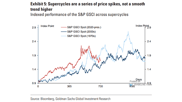 Performance of the S&P GSCI Across Supercycles